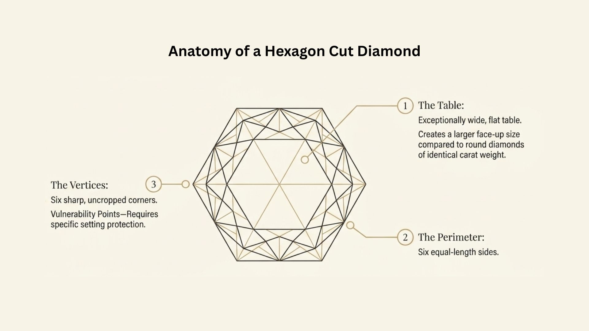 Anatomy of Hexagon Cut Diamond