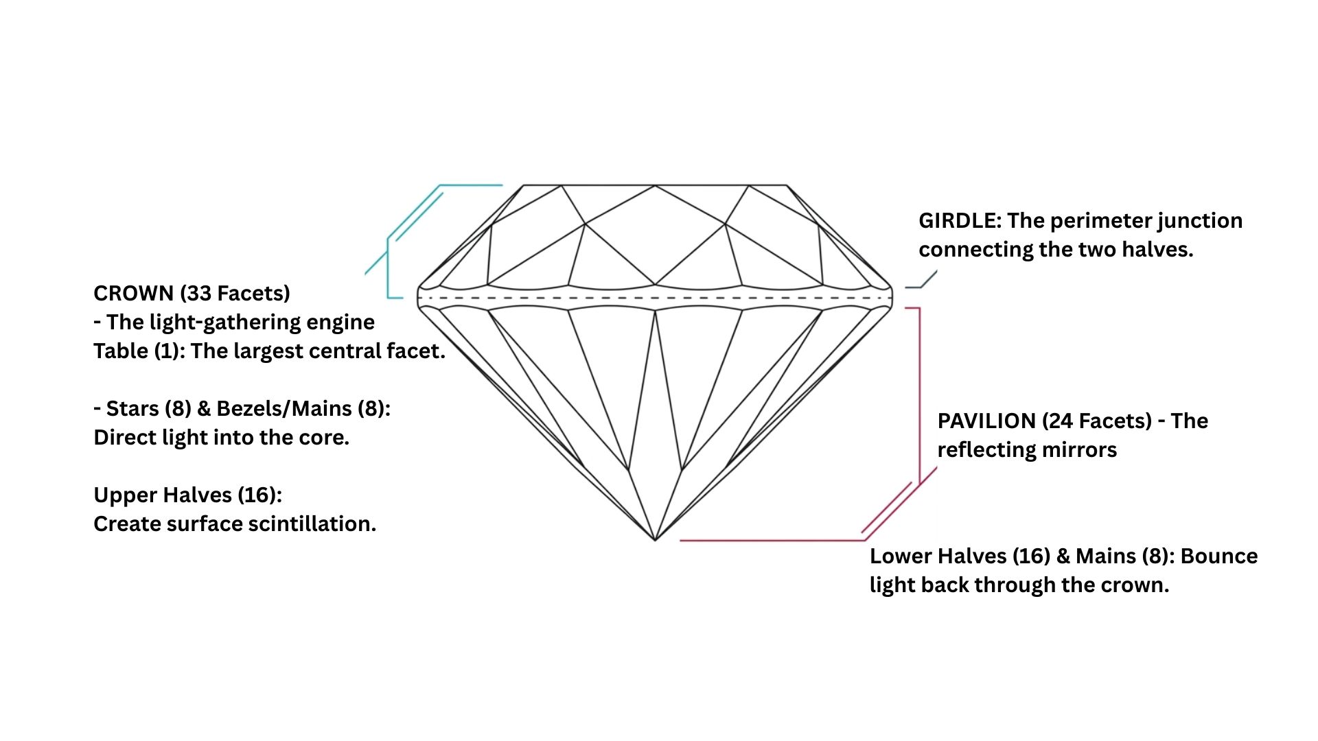 Anatomy of round brilliant cut diamond
