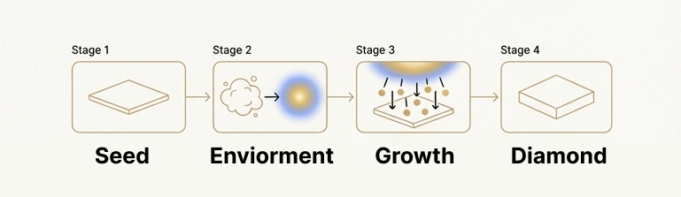 CVD Process of creating a diamond
