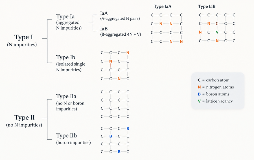 Chart detailing nitrogen and boron impurity structures by type