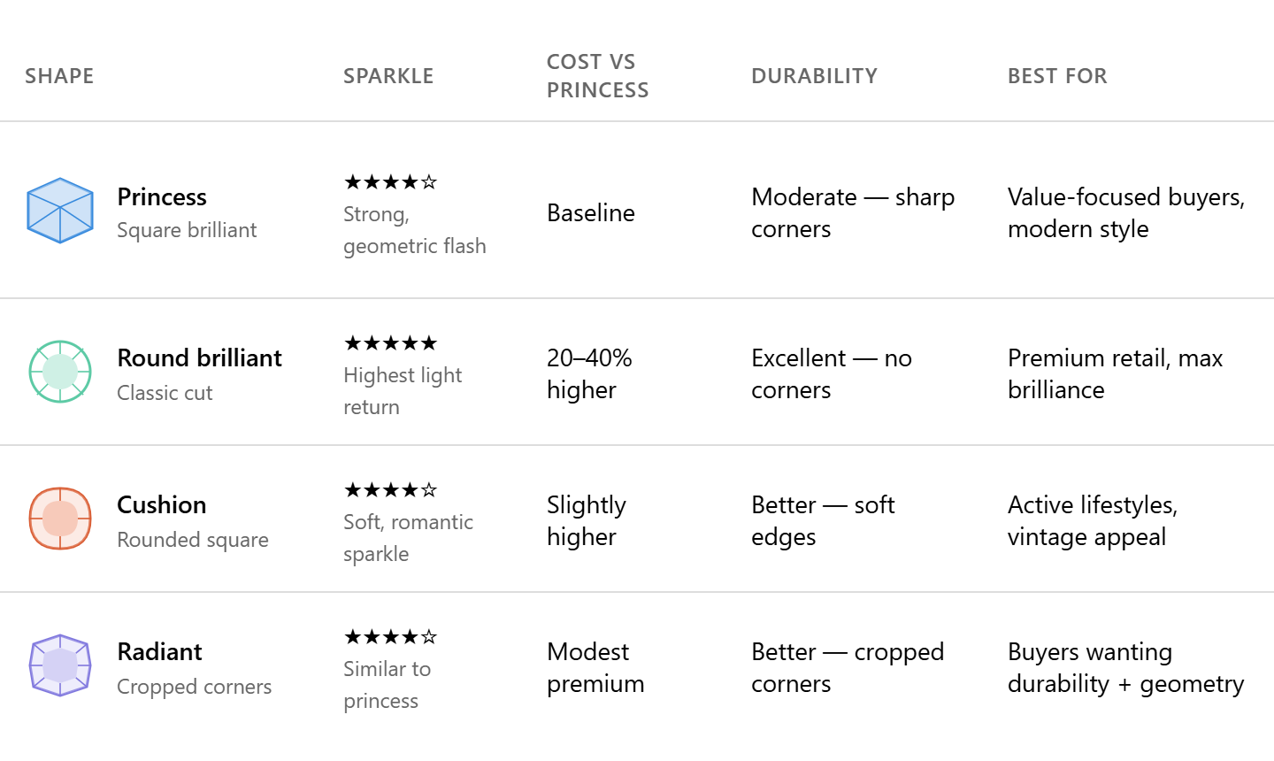 Comparison table of diamond shapes sparkle cost durability