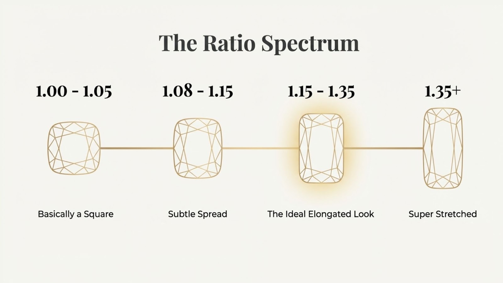 Elongated Cushion Cut Ratio