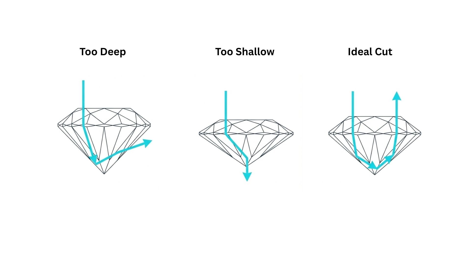 Light leakage in round cut diamond